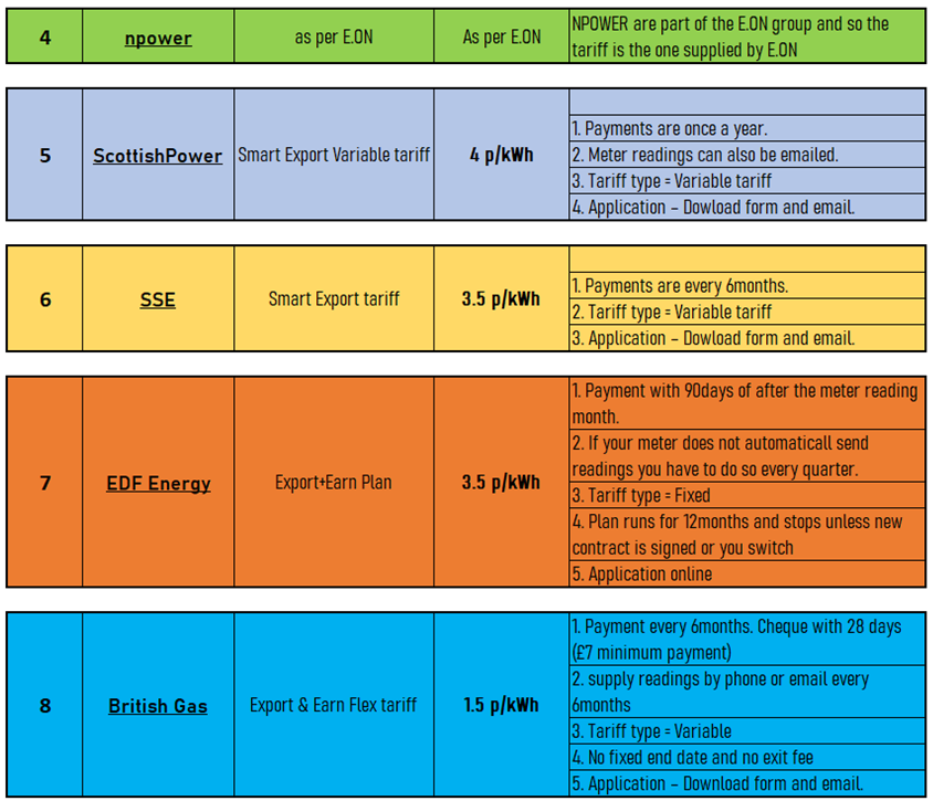 Seg Application Form Smart Export Guarantee (SEG) Tariff comparison – 3nergyTech