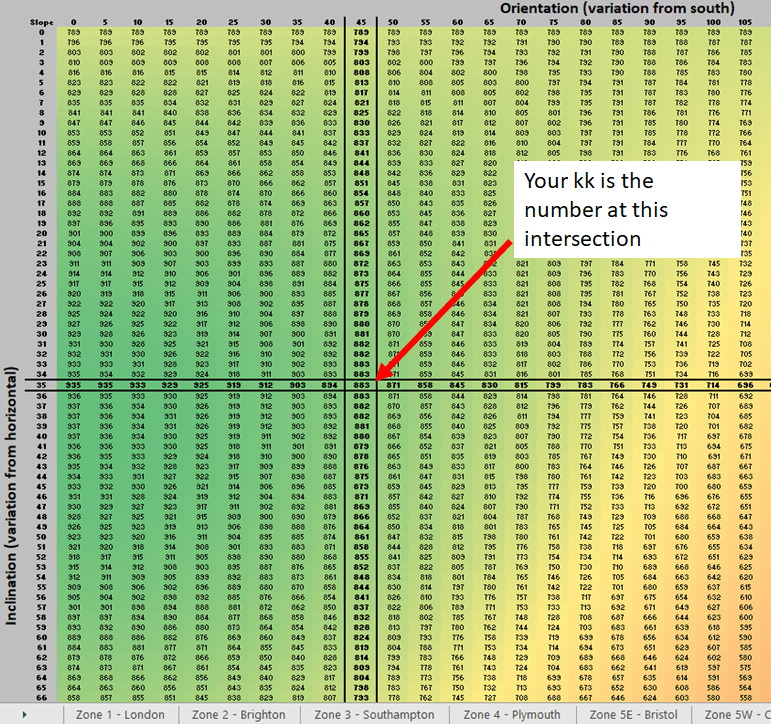 using the data input table to calculate the Solar Radiation Input Factor (kk)